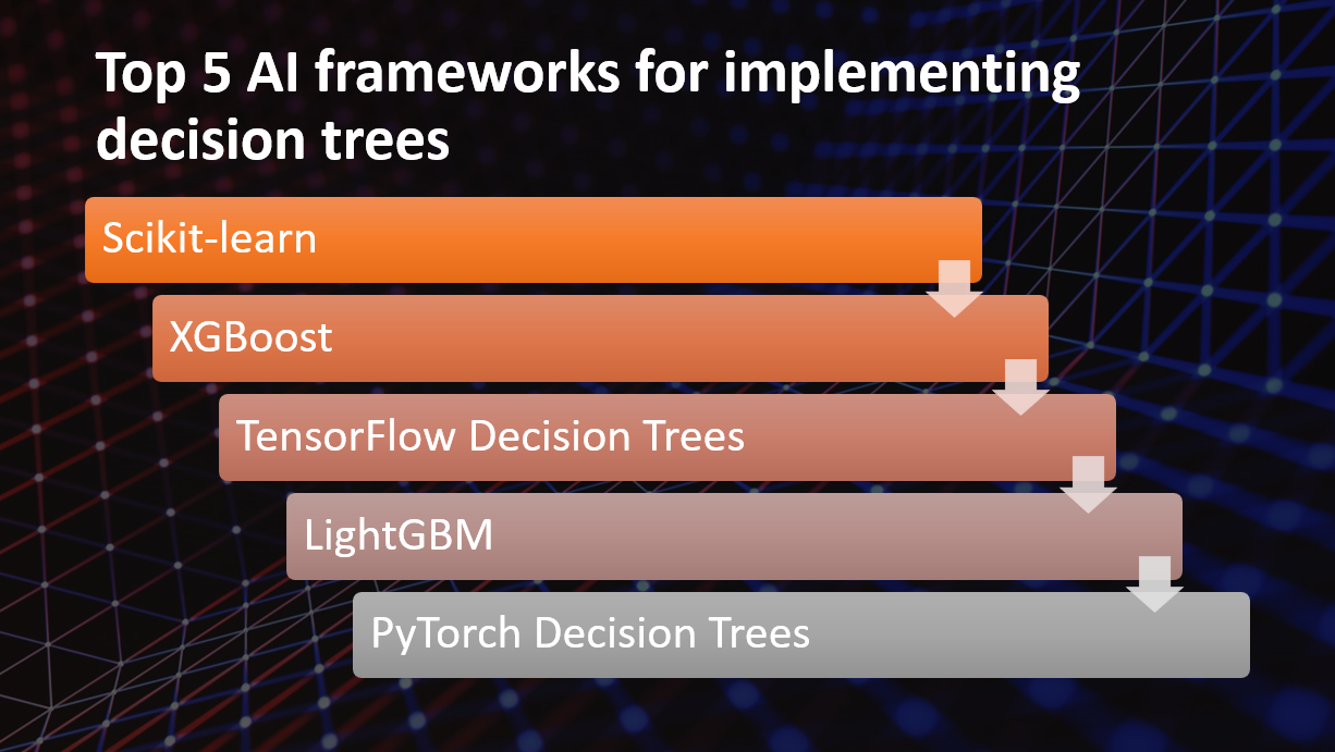 &quot;AI frameworks for implementing decision trees&quot;